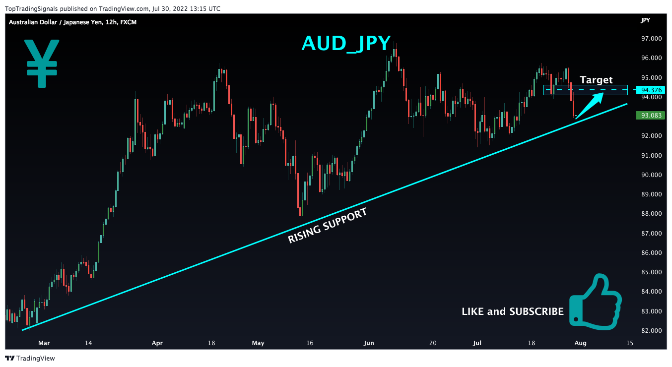 FX:AUDJPY Chart Image by TopTradingSignals