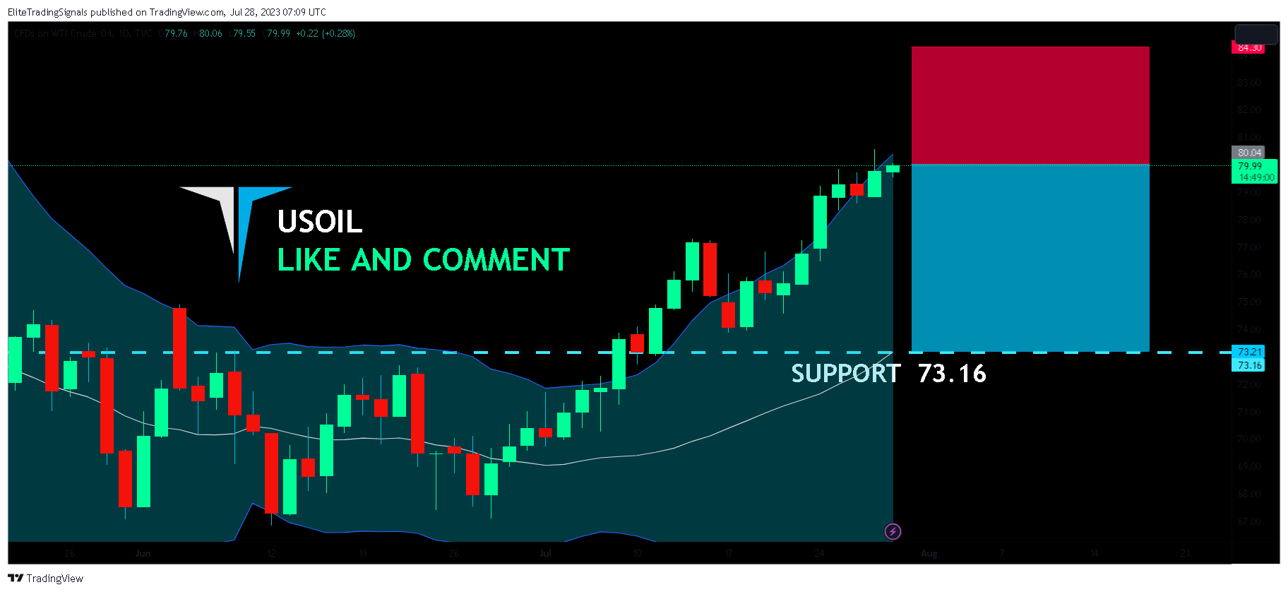 TVC:USOIL Chart Image by EliteTradingSignals