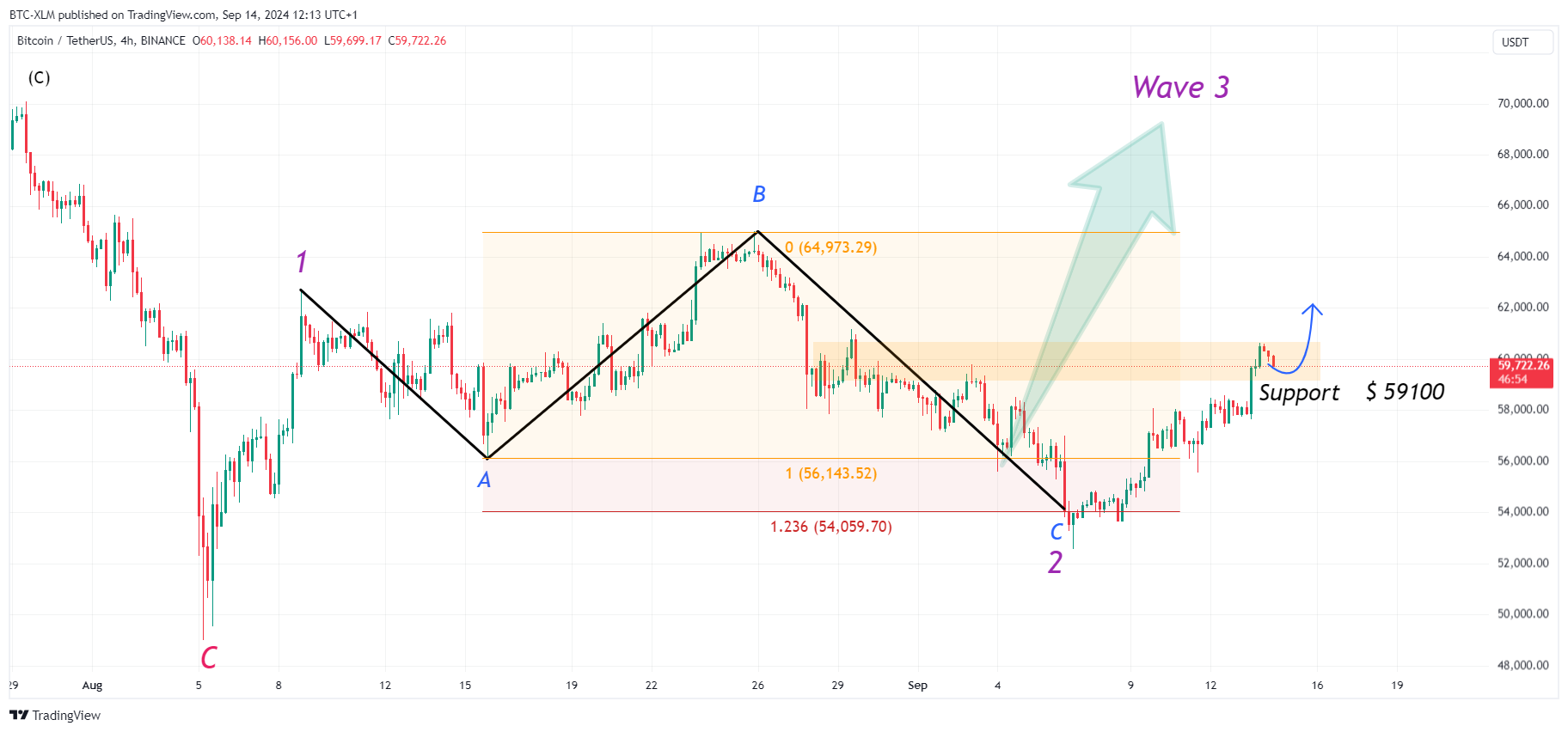 BINANCE:BTCUSDT Chart Image by BTC-XLM