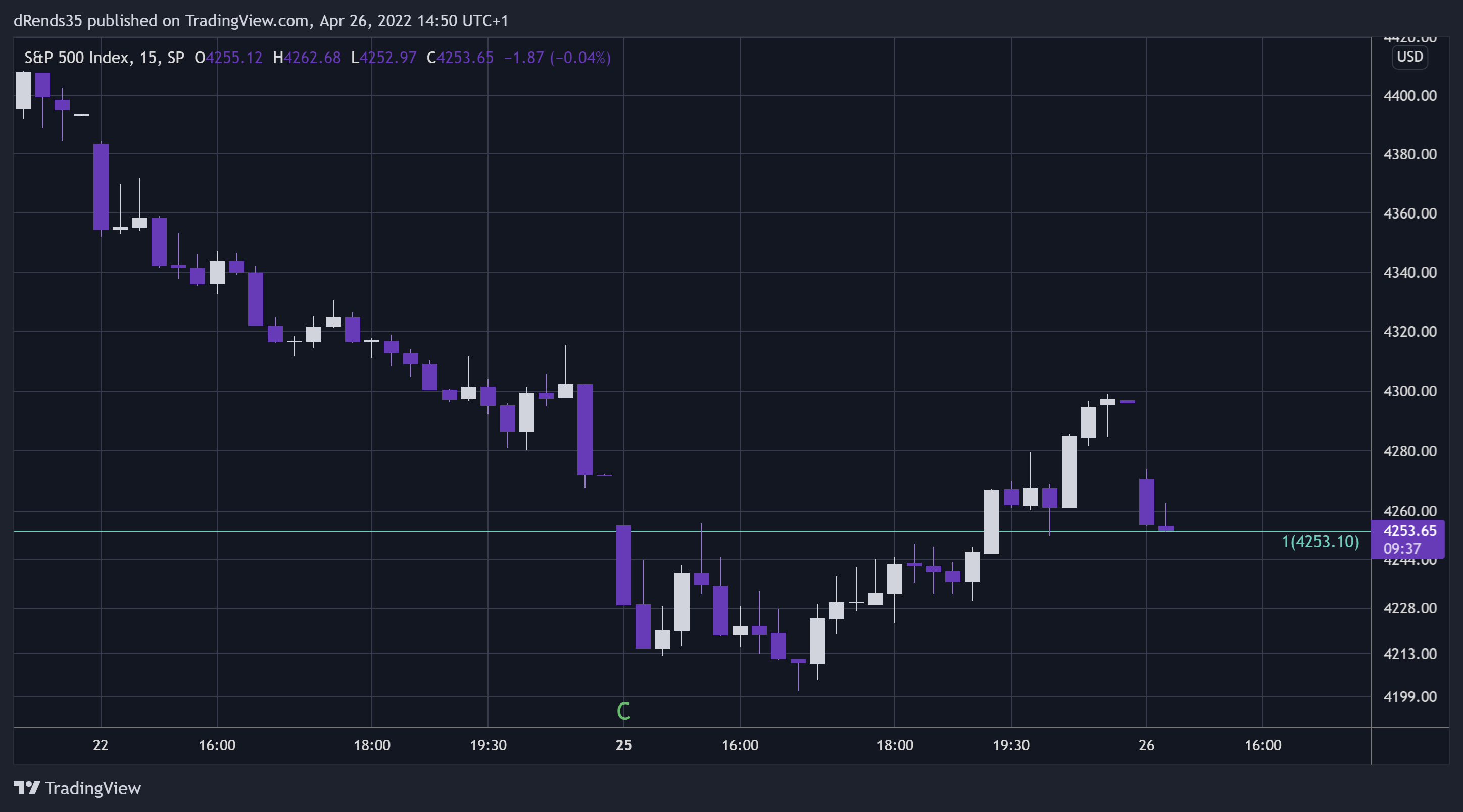 SP:SPX Chart Image by dRends35