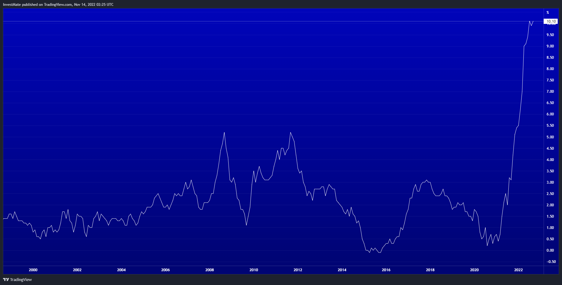 ECONOMICS:GBIRYY Chart Image by InvestMate
