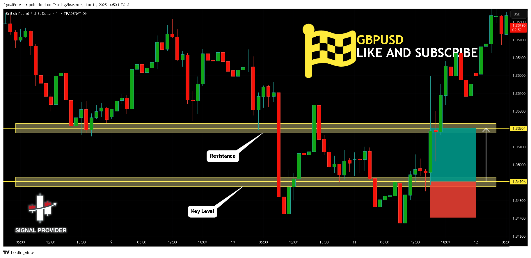 TRADENATION:GBPUSD Chart Image by SignalProvider