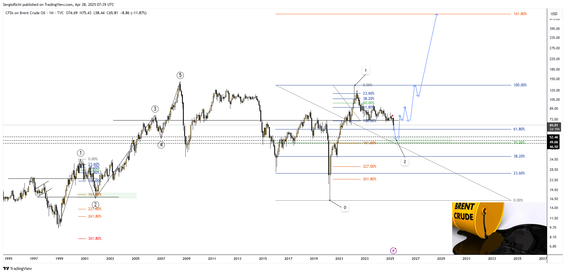 TVC:UKOIL Chart Image by SergioRichi