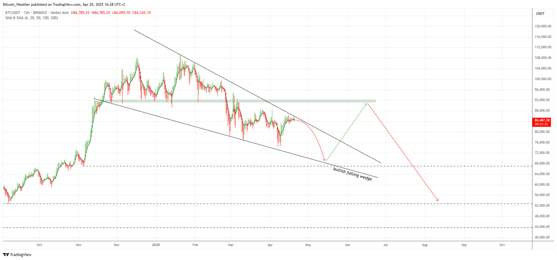 BINANCE:BTCUSDT Chart Image by Bitcoin_Weather