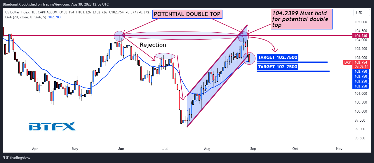 CAPITALCOM:DXY Chart Image by BluetonaFX