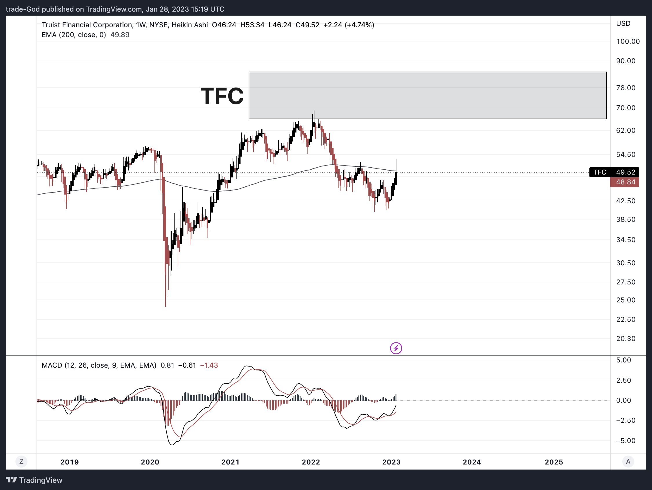NYSE:TFC Chart Image by trade-God