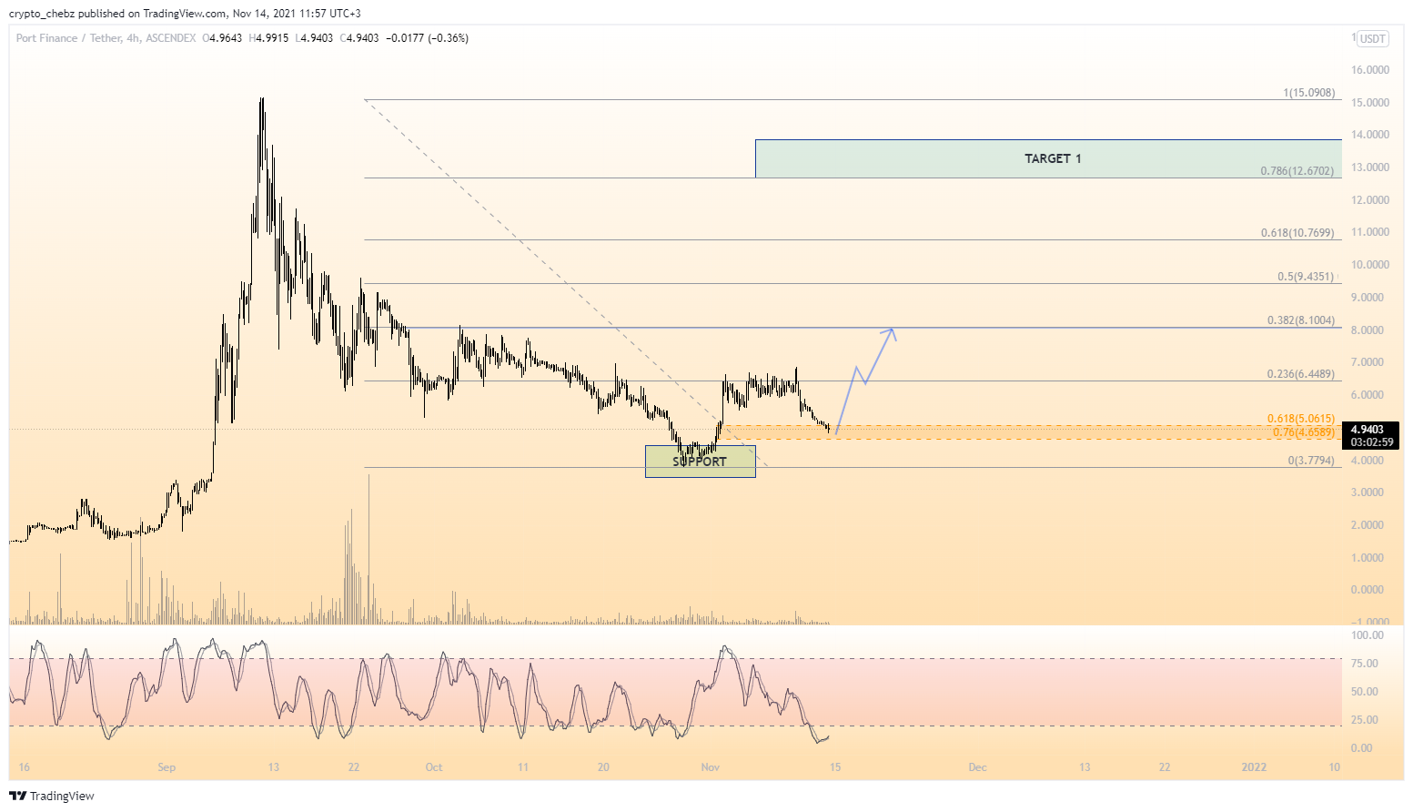 ASCENDEX:PORTUSDT Chart Image by crypto_chebz