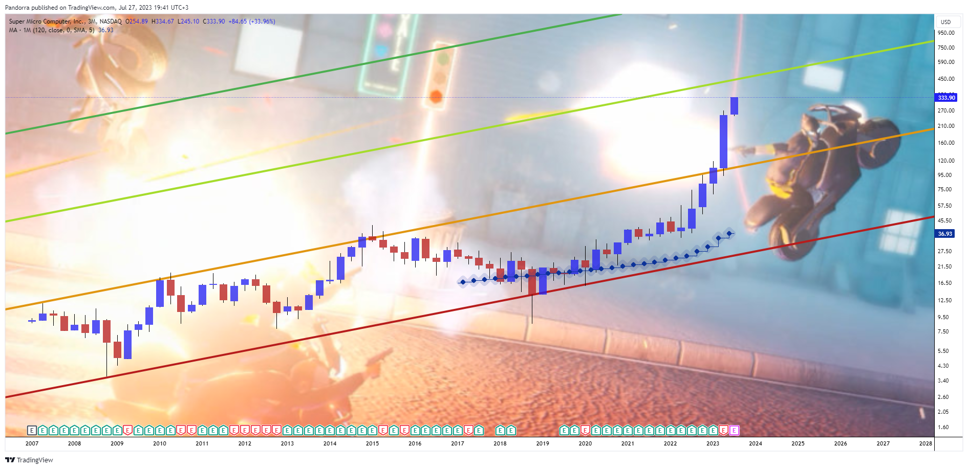 NASDAQ:SMCI Chart Image by PandorraResearch