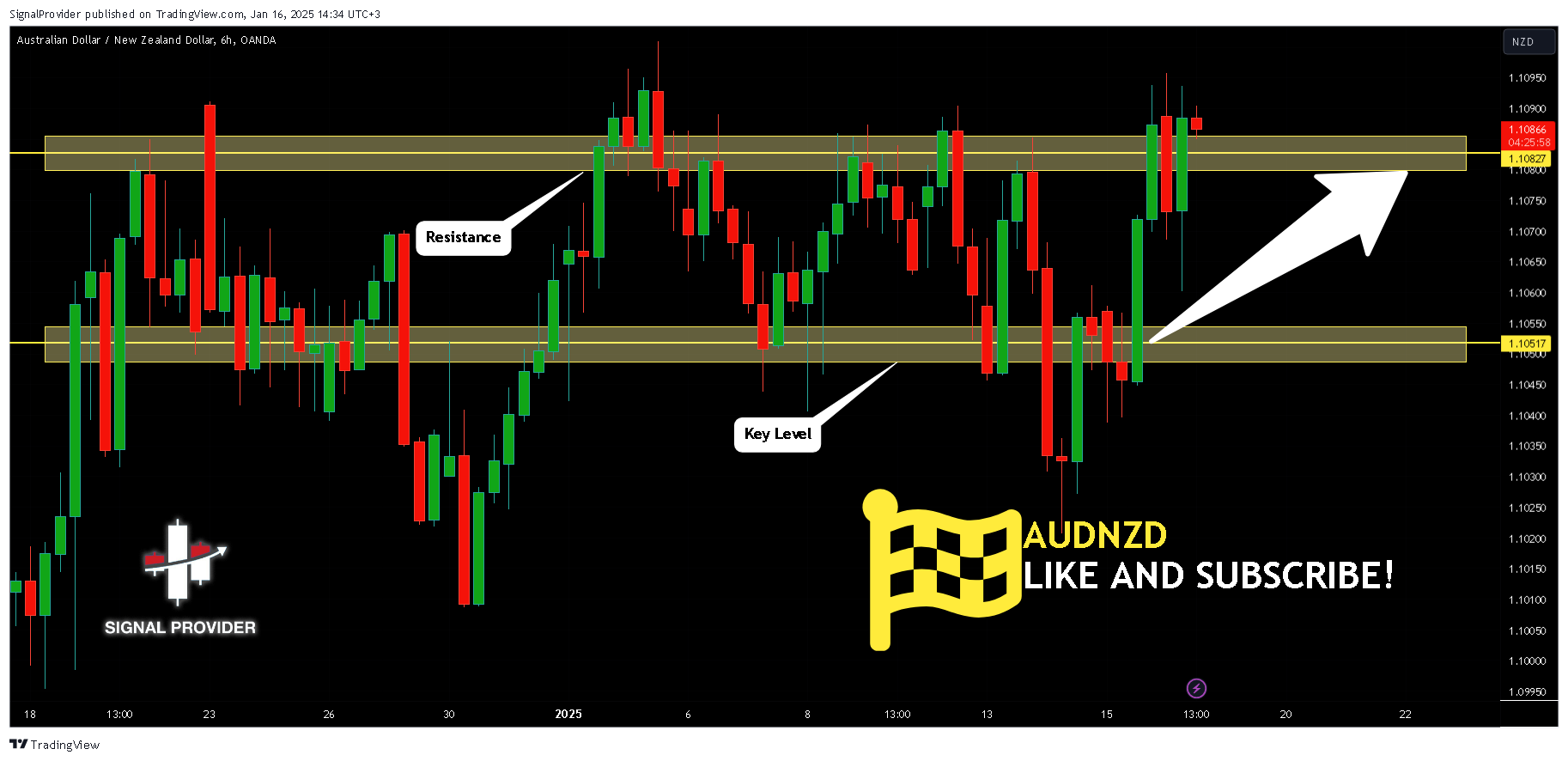 OANDA:AUDNZD Chart Image by SignalProvider