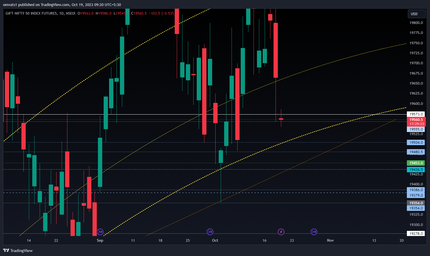 NSEIX:NIFTY1! Chart Image by omvats1