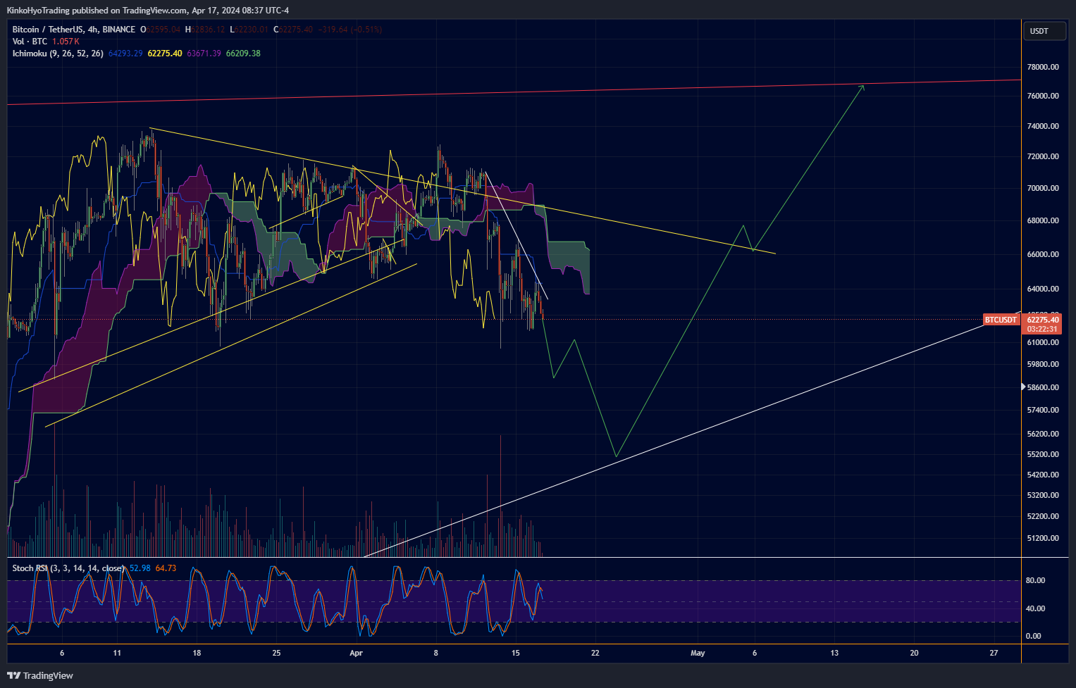 BINANCE:BTCUSDT Chart Image by KinkoHyoTrading
