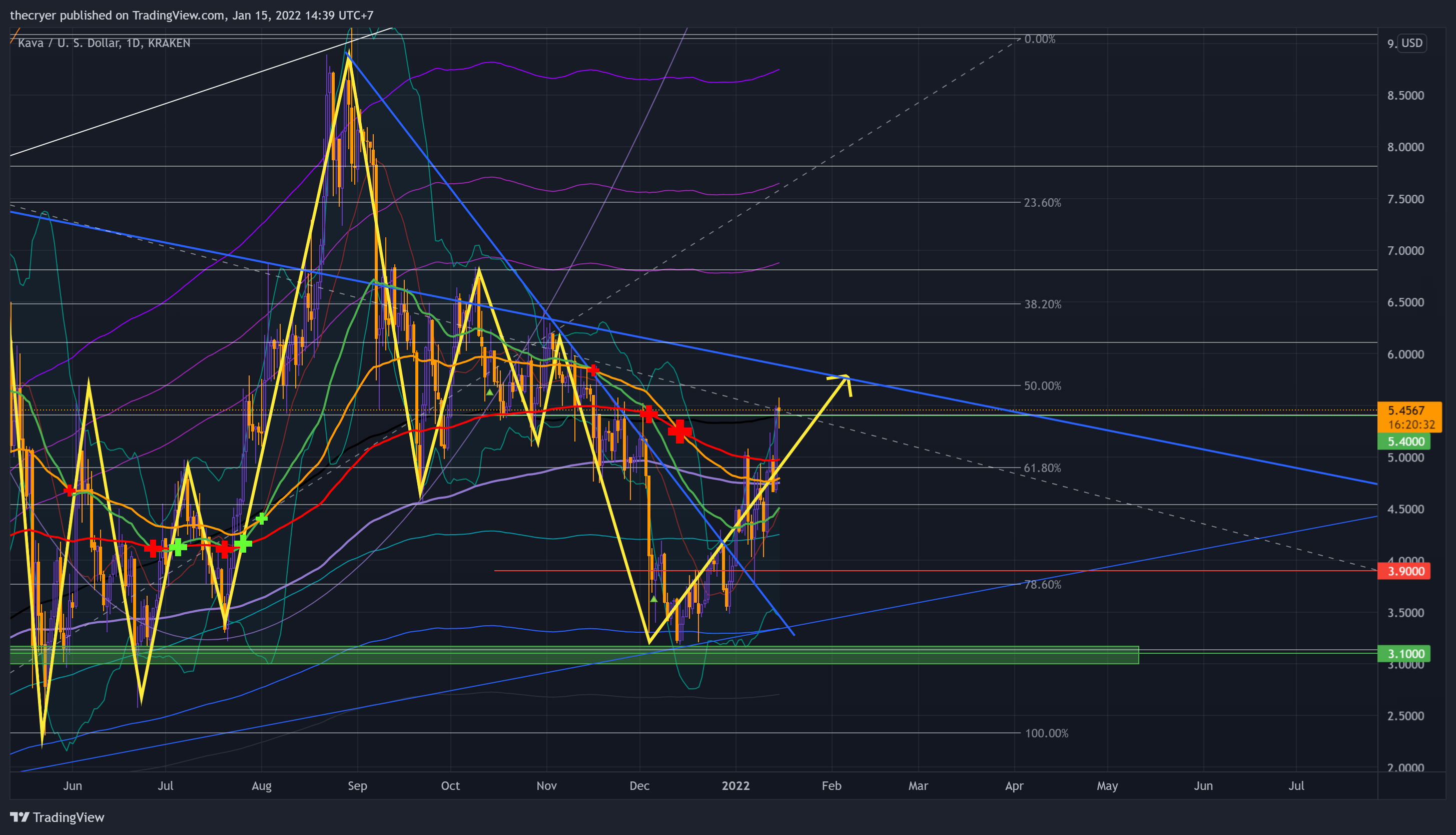 KRAKEN:KAVAUSD Chart Image by thecryer