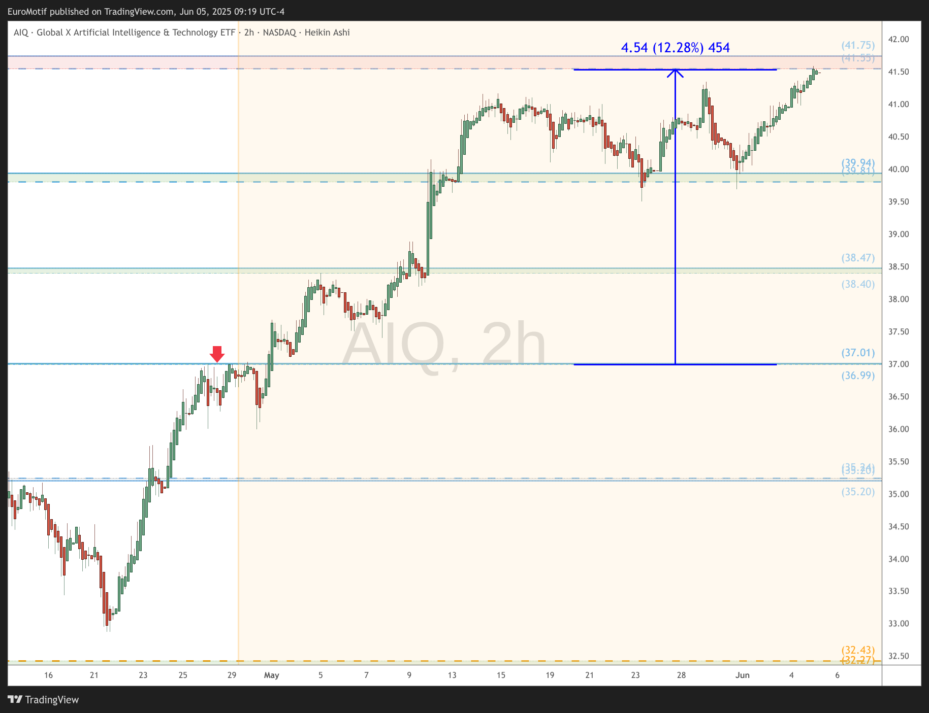 BATS:AIQ Chart Image by EuroMotif