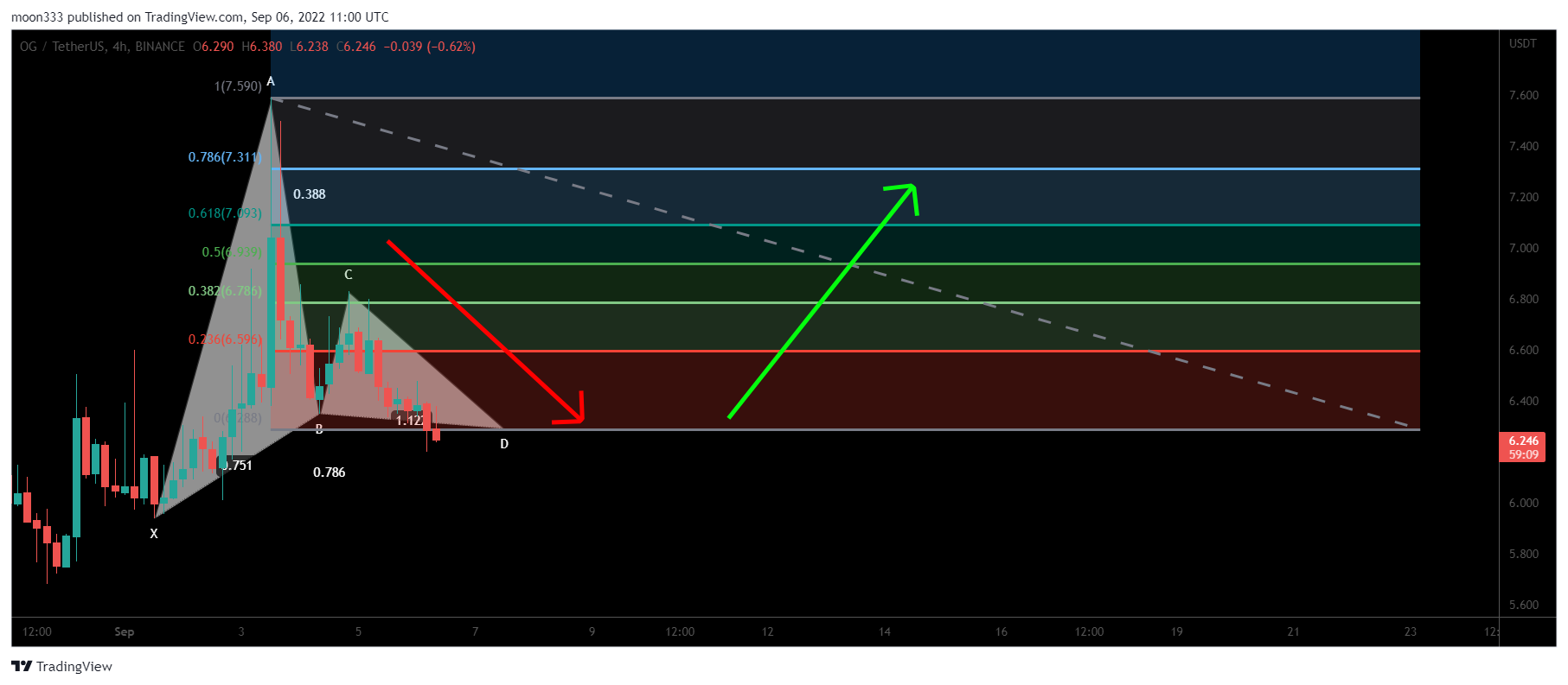 BINANCE:OGUSDT Chart Image by moon333