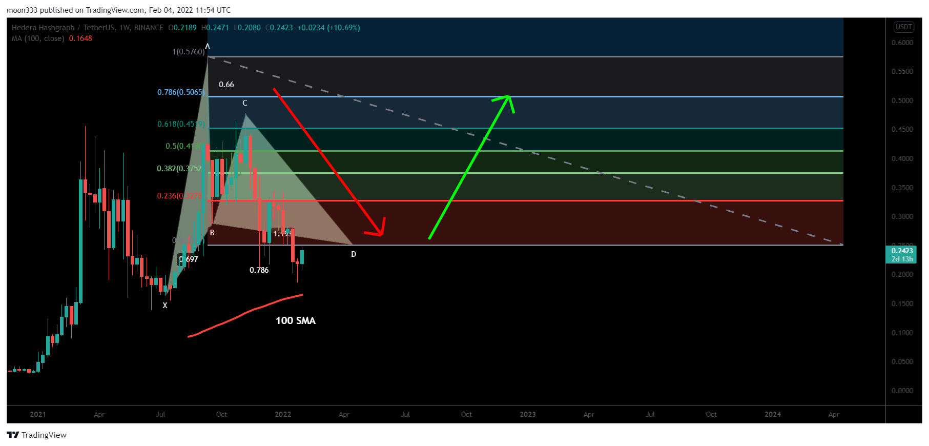 BINANCE:HBARUSDT Chart Image by moon333