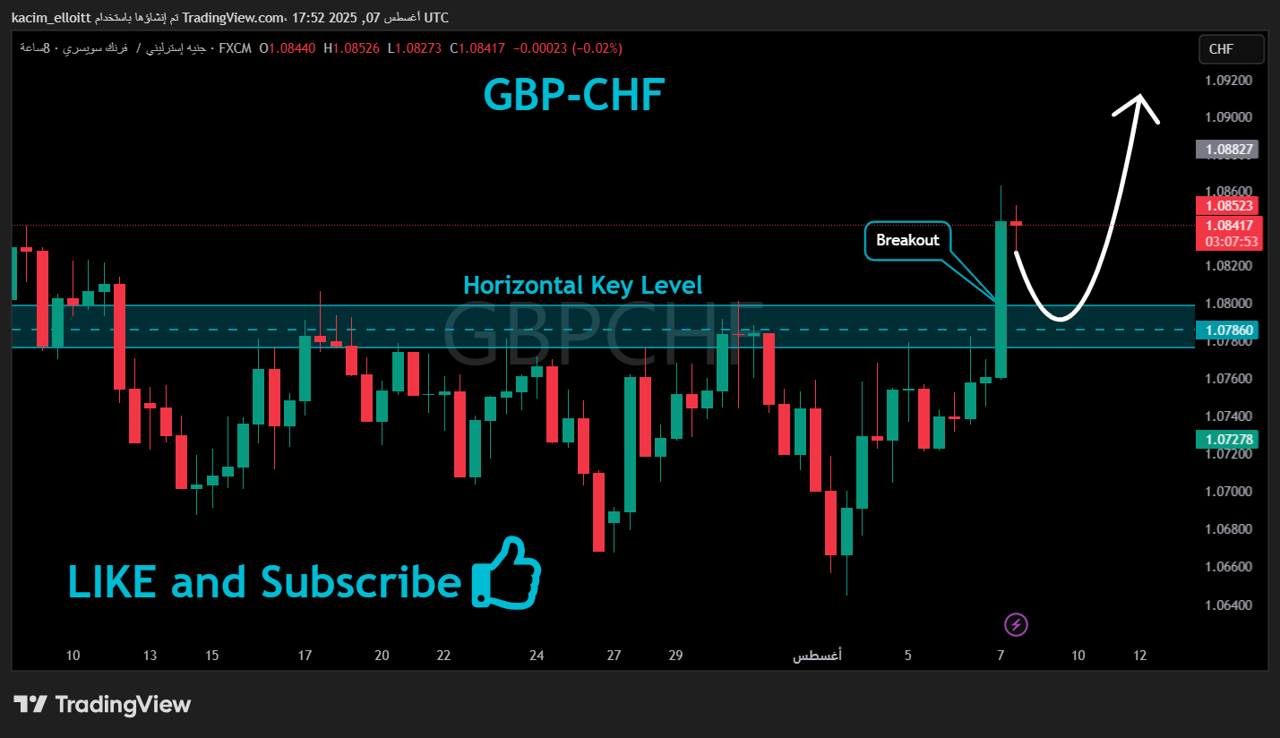 FX:GBPCHF Chart Image by kacim_elloitt