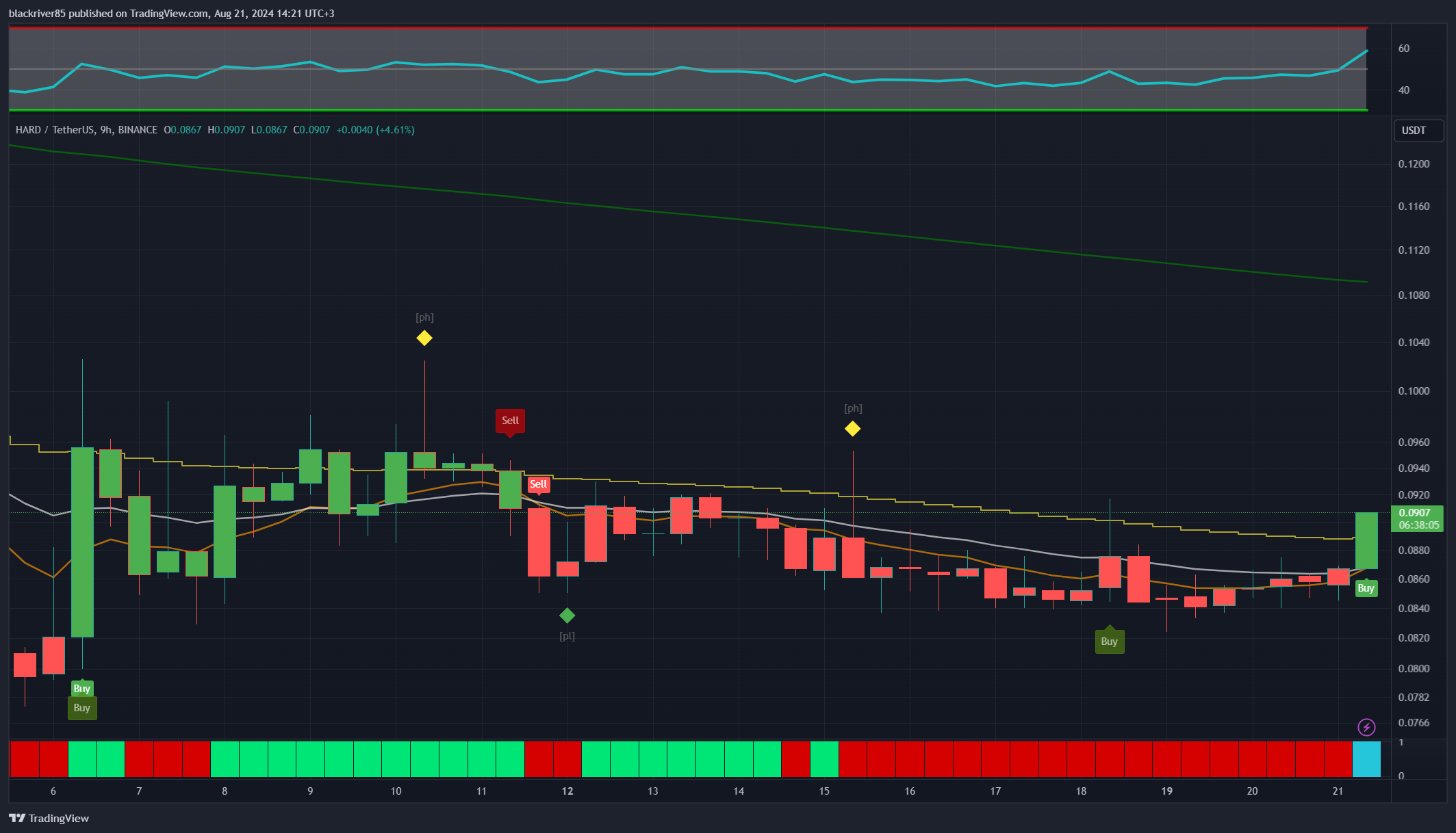 BINANCE:HARDUSDT Chart Image by blackriver85