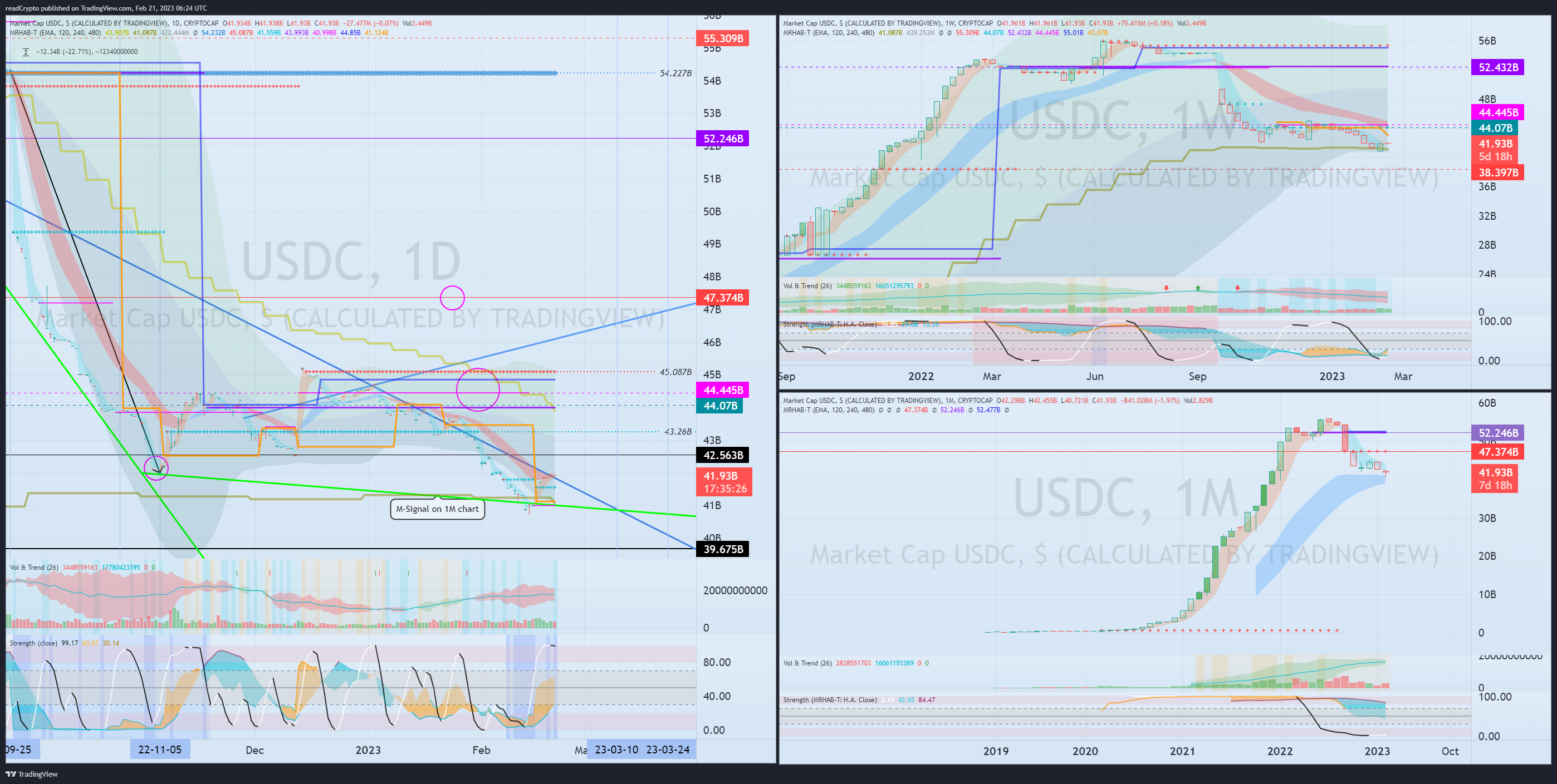 CRYPTOCAP:USDC Chart Image by readCrypto