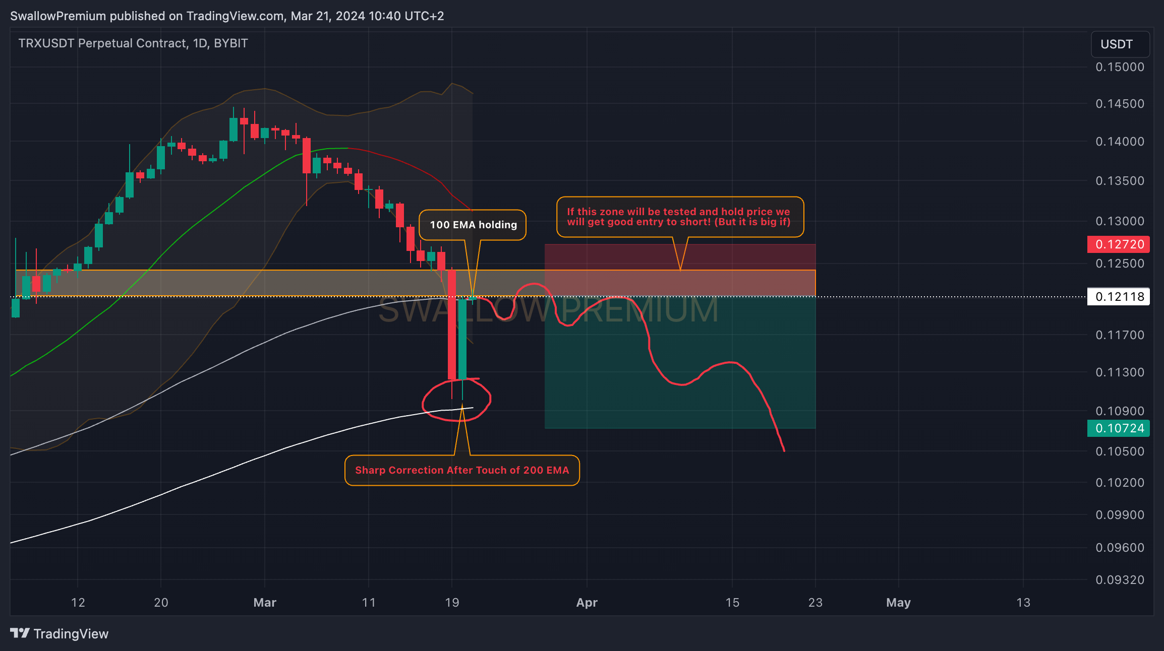 BYBIT:TRXUSDT.P Chart Image by SwallowAcademy