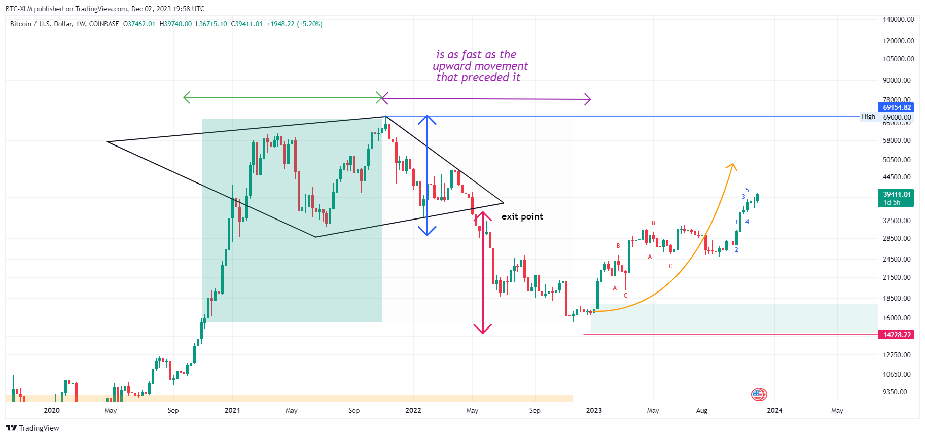 COINBASE:BTCUSD Chart Image by BTC-XLM