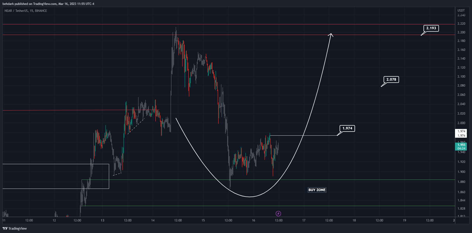 BINANCE:NEARUSDT Chart Image by behdark