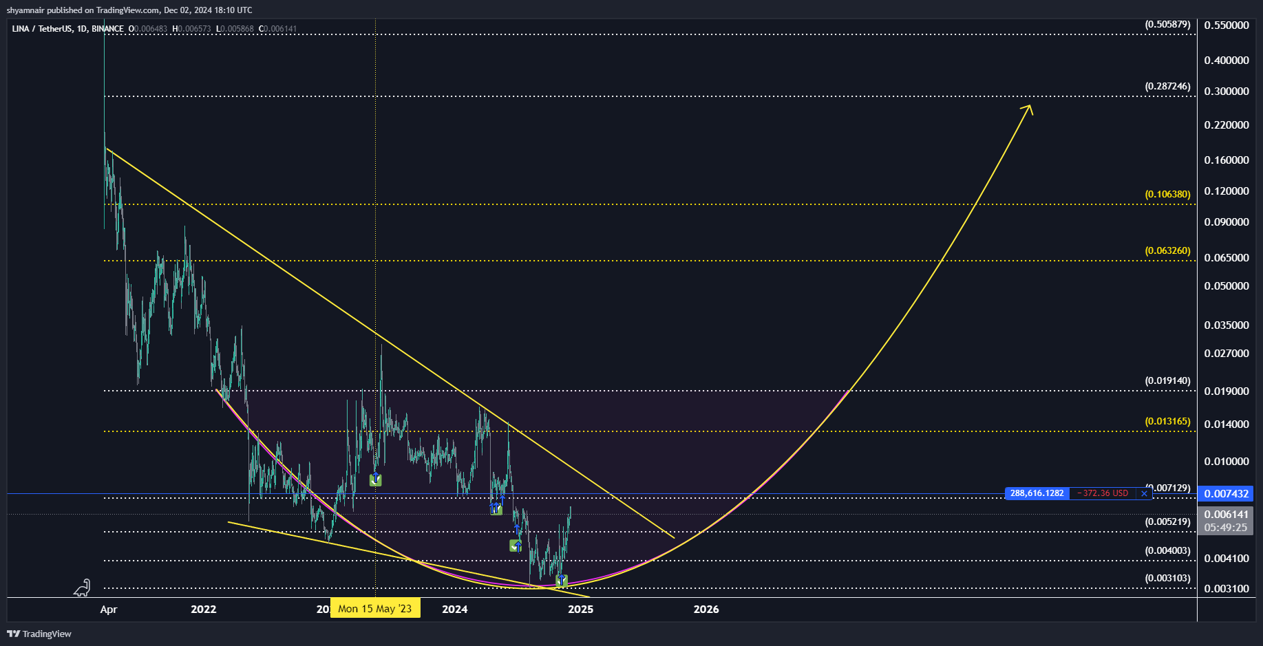 BINANCE:LINAUSDT Chart Image by shyamnair