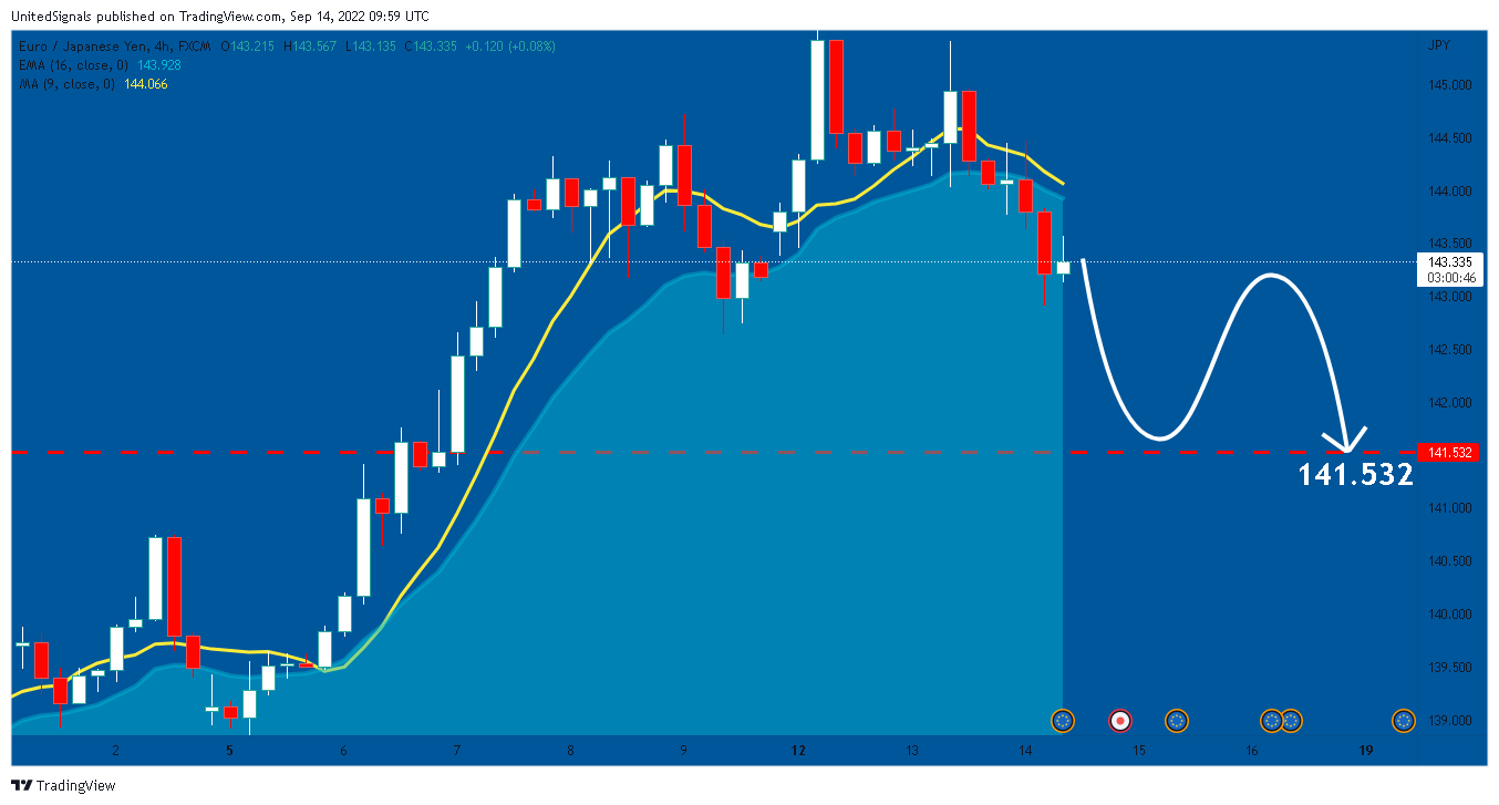 FX:EURJPY Chart Image by UnitedSignals