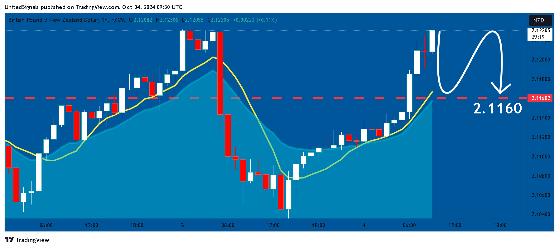 FX:GBPNZD Chart Image by UnitedSignals