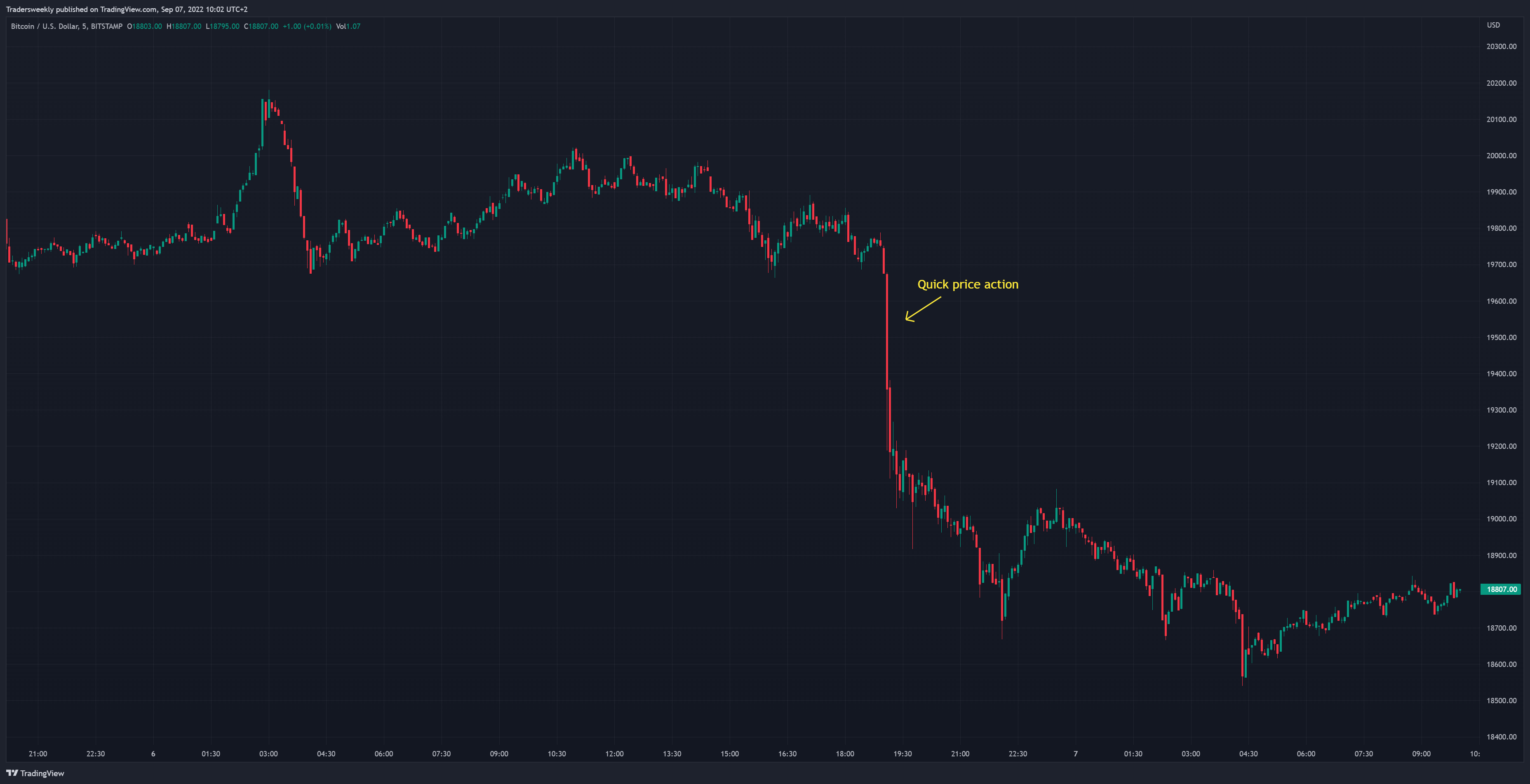 BITSTAMP:BTCUSD Chart Image by Tradersweekly