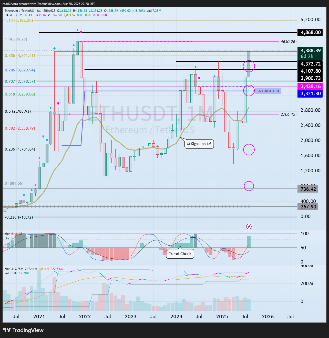 BINANCE:ETHUSDT Chart Image by readCrypto