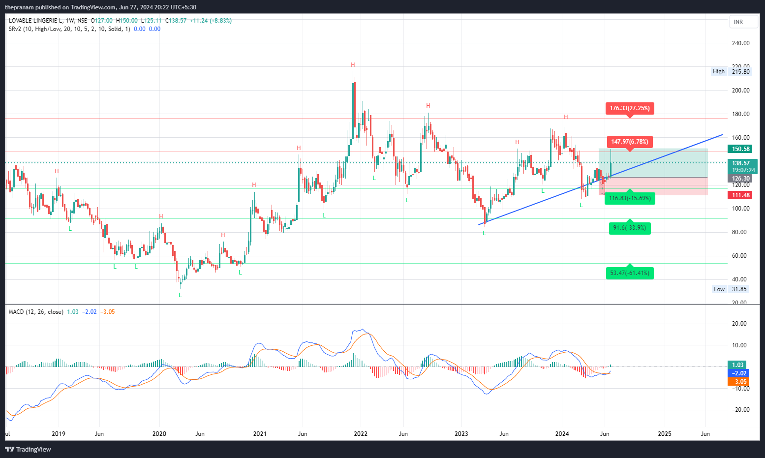 NSE:LOVABLE Chart Image by thepranam