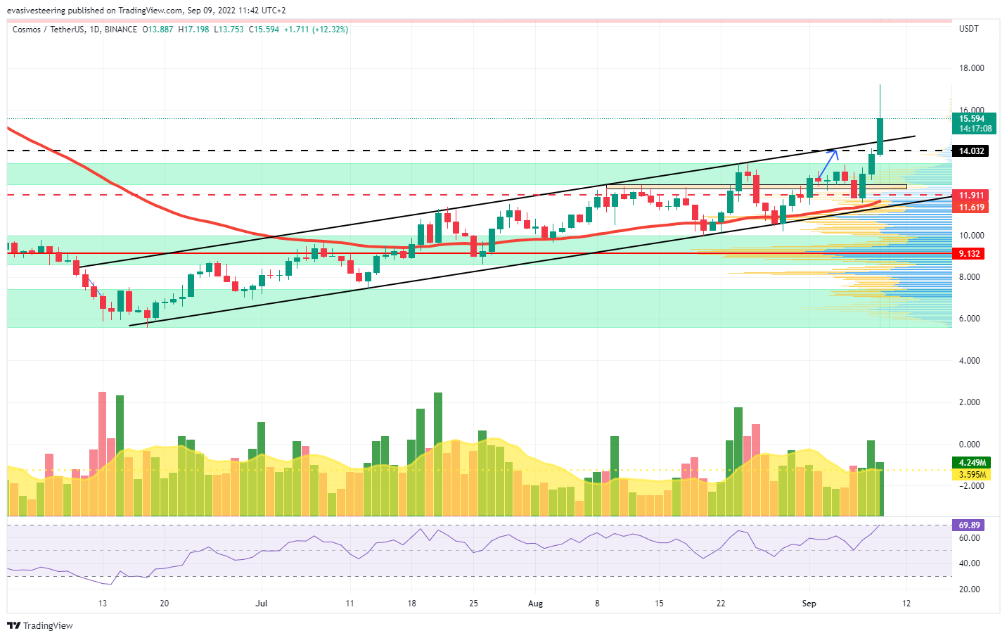 BINANCE:ATOMUSDT Chart Image by evasivesteering