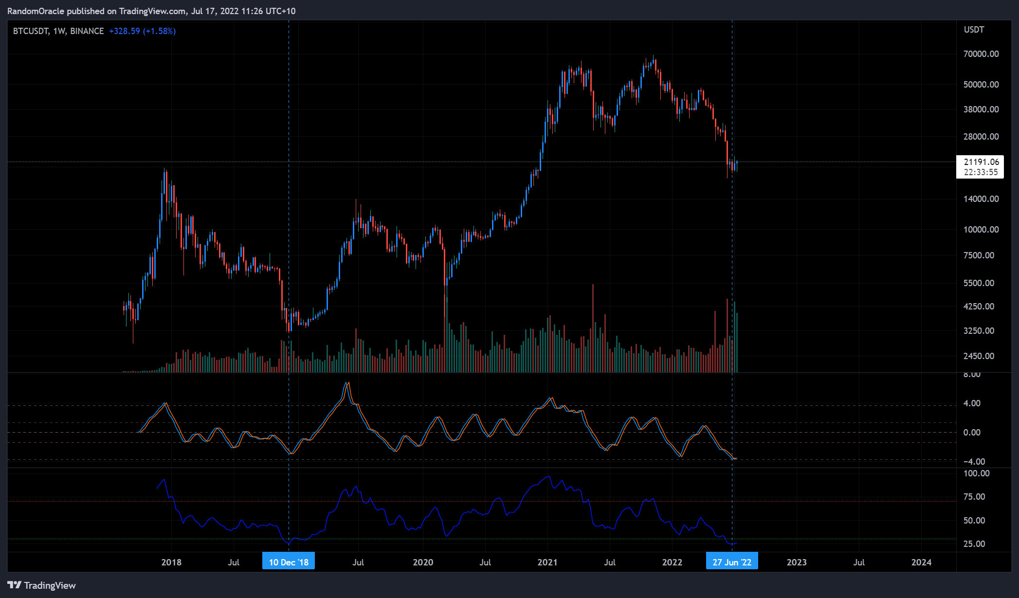 BINANCE:BTCUSDT Chart Image by RandomOracle