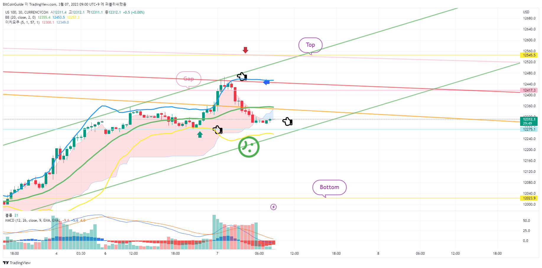 CURRENCYCOM:US100 Chart Image by BitCoinGuide