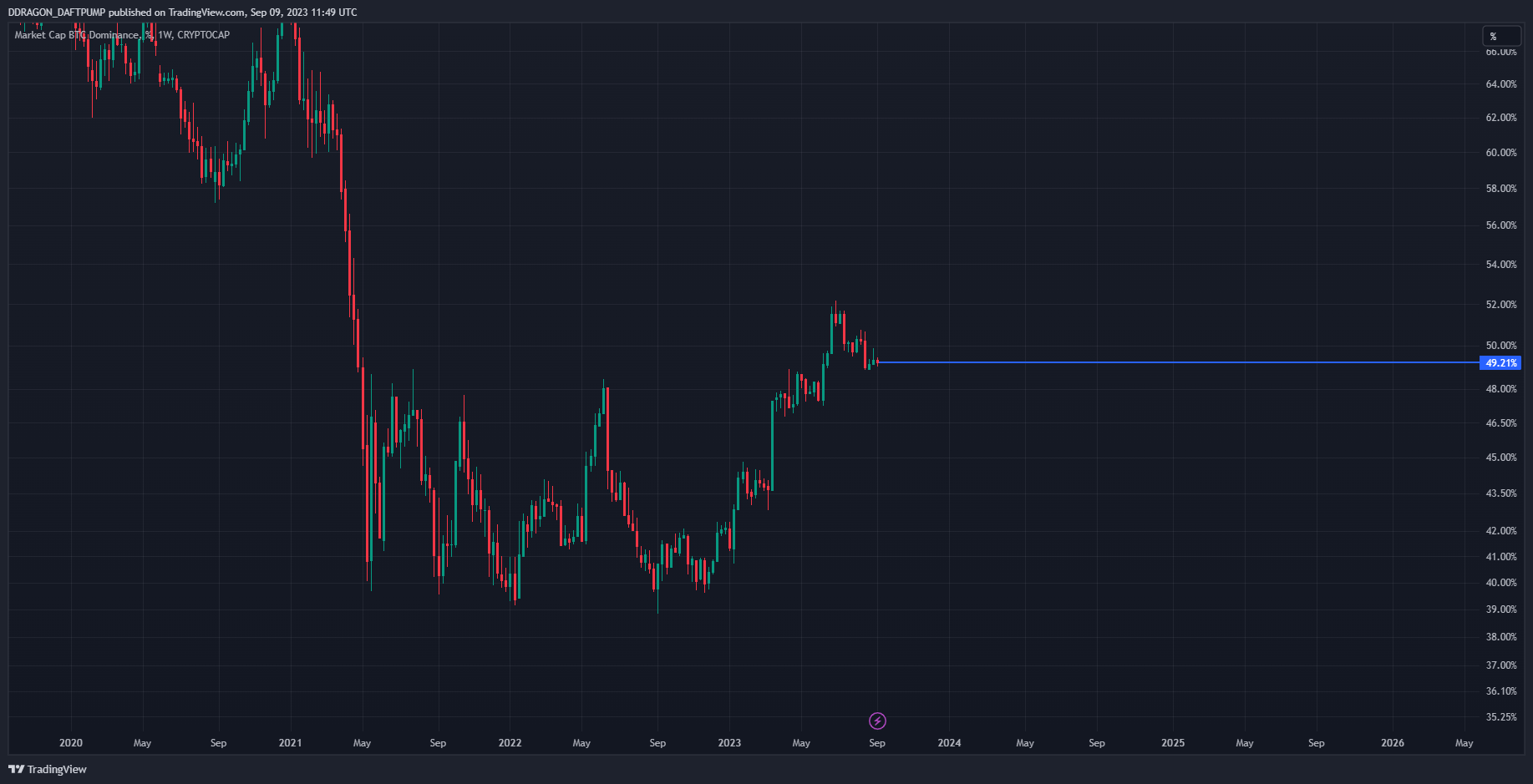 CRYPTOCAP:BTC.D Chart Image by Wealthy_Stats