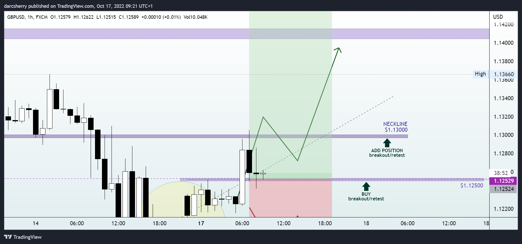 FX:GBPUSD Chart Image by darcsherry
