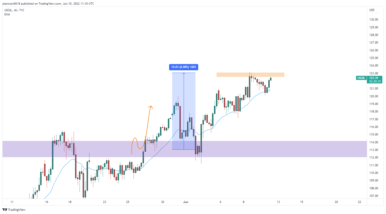 TVC:USOIL Chart Image by InkyGrip