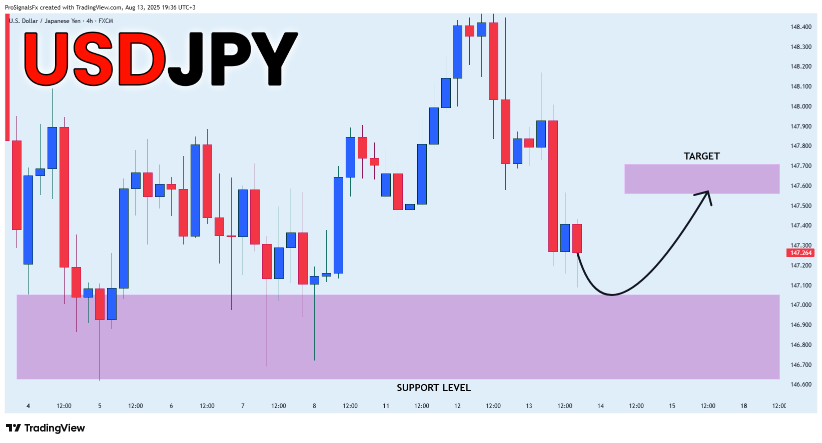 FX:USDJPY Chart Image by ProSignalsFx
