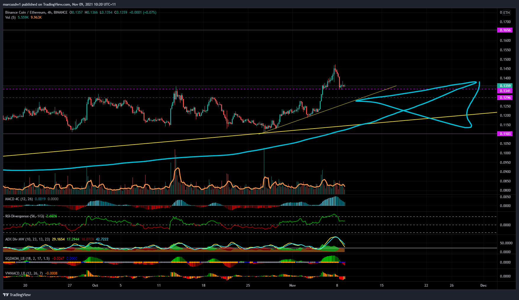BINANCE:BNBETH Chart Image by marcusdw1