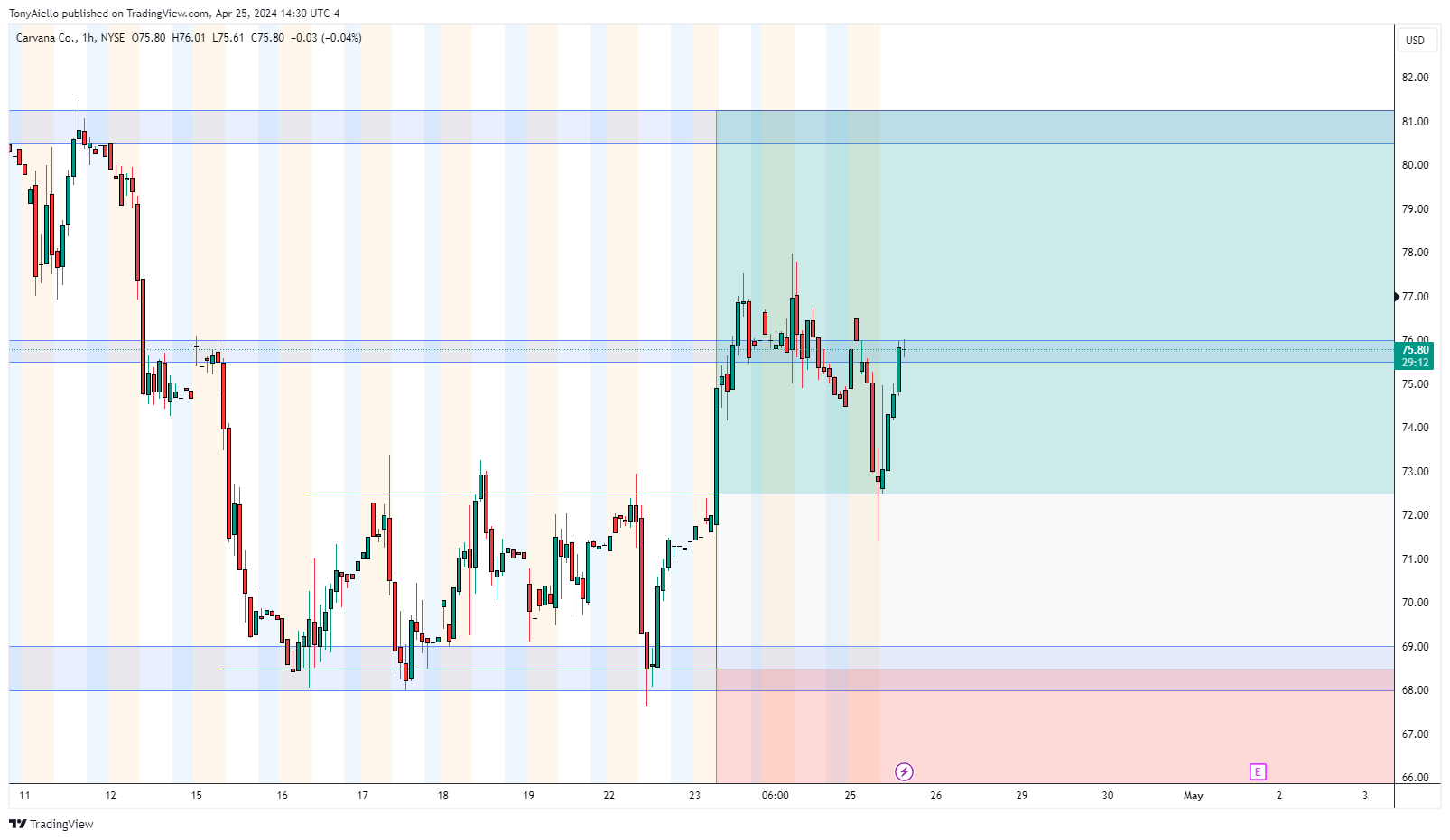BATS:CVNA Chart Image by TonyAiello