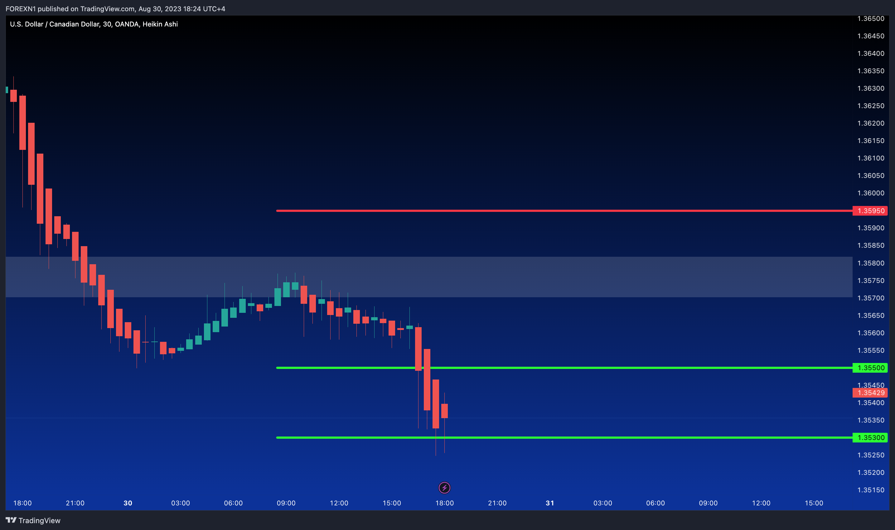 OANDA:USDCAD Chart Image by FOREXN1