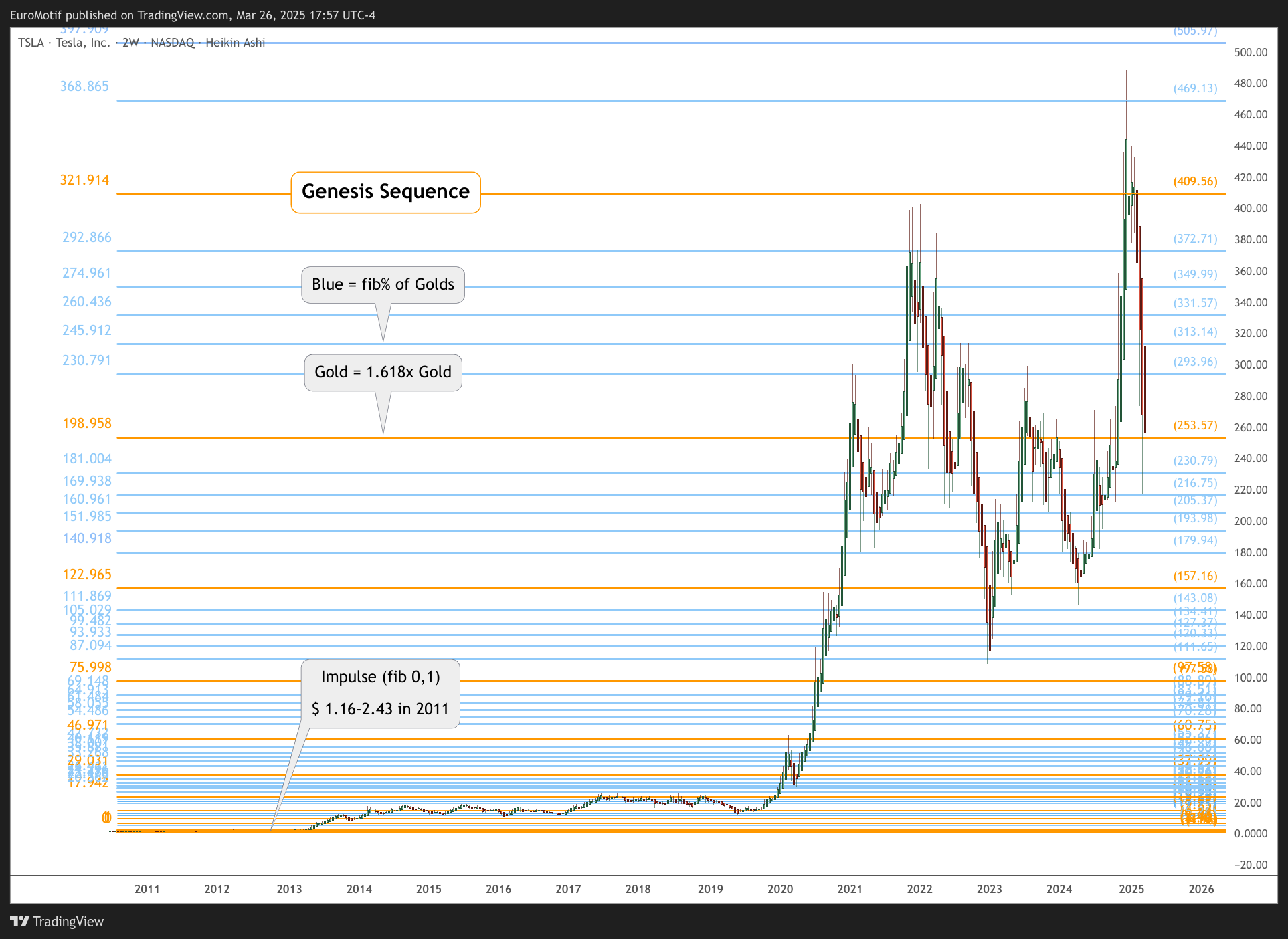 BATS:TSLA Chart Image by EuroMotif