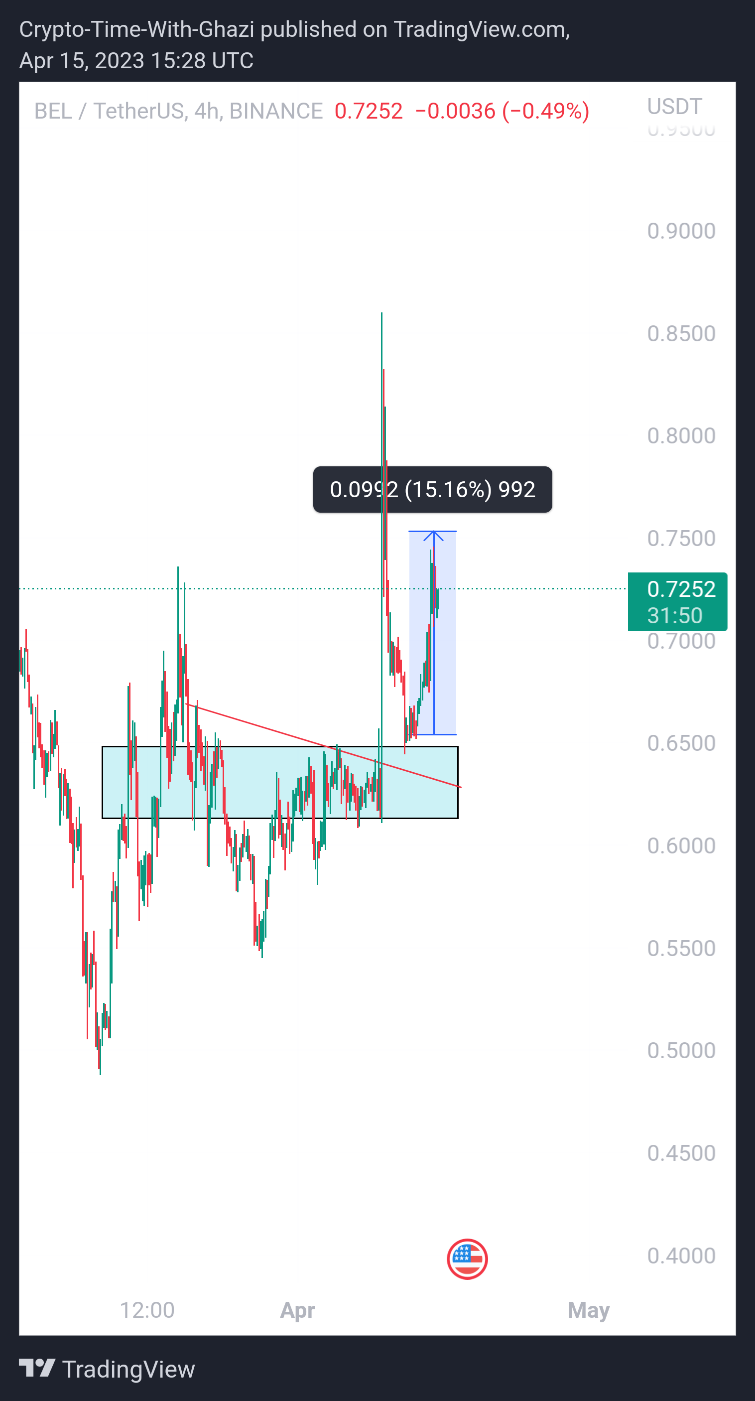 BINANCE:BELUSDT Chart Image by Crypto-By-Ghazi