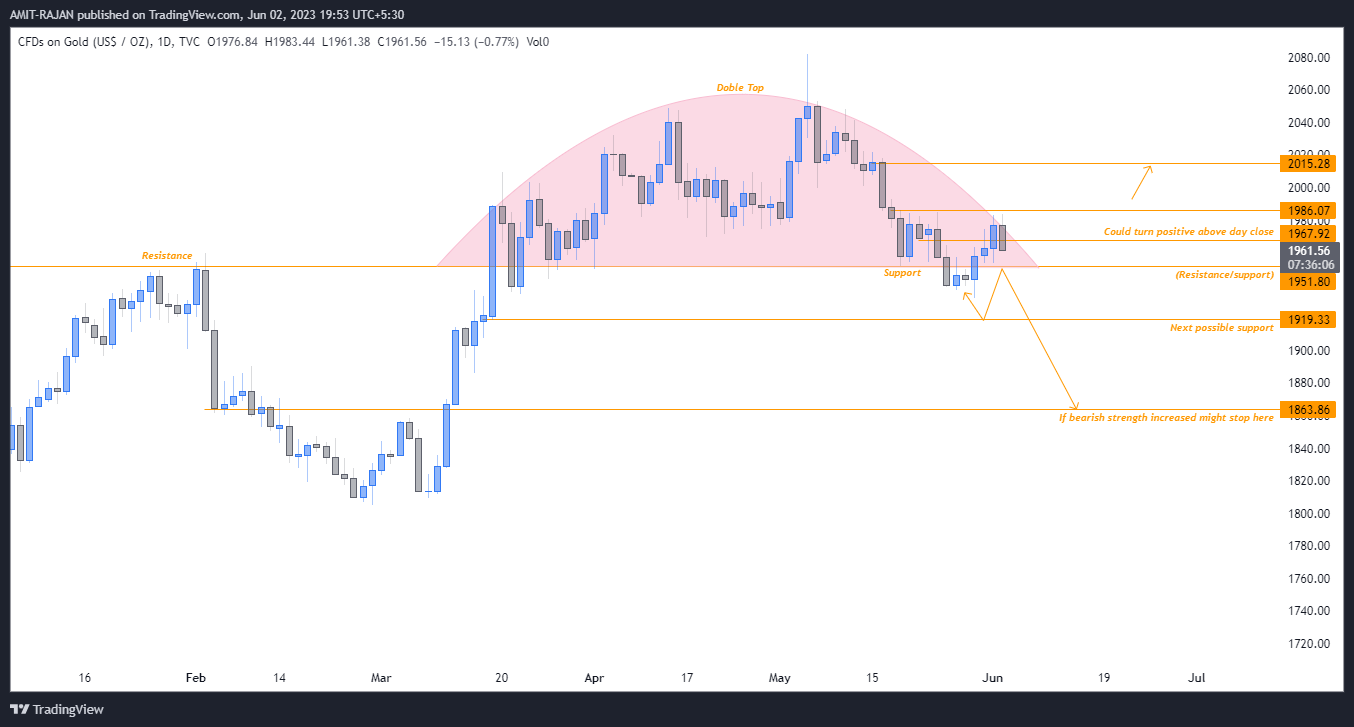 TVC:GOLD Chart Image by AMIT-RAJAN