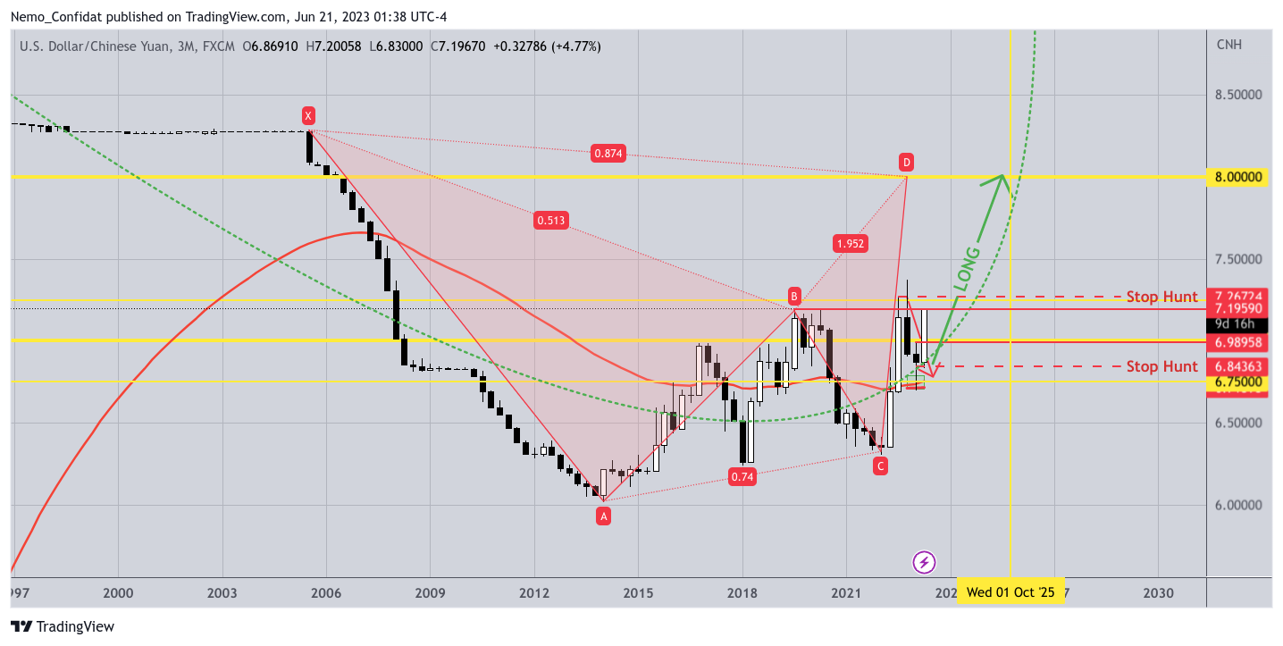 FX:USDCNH Chart Image by Nemo_Confidat