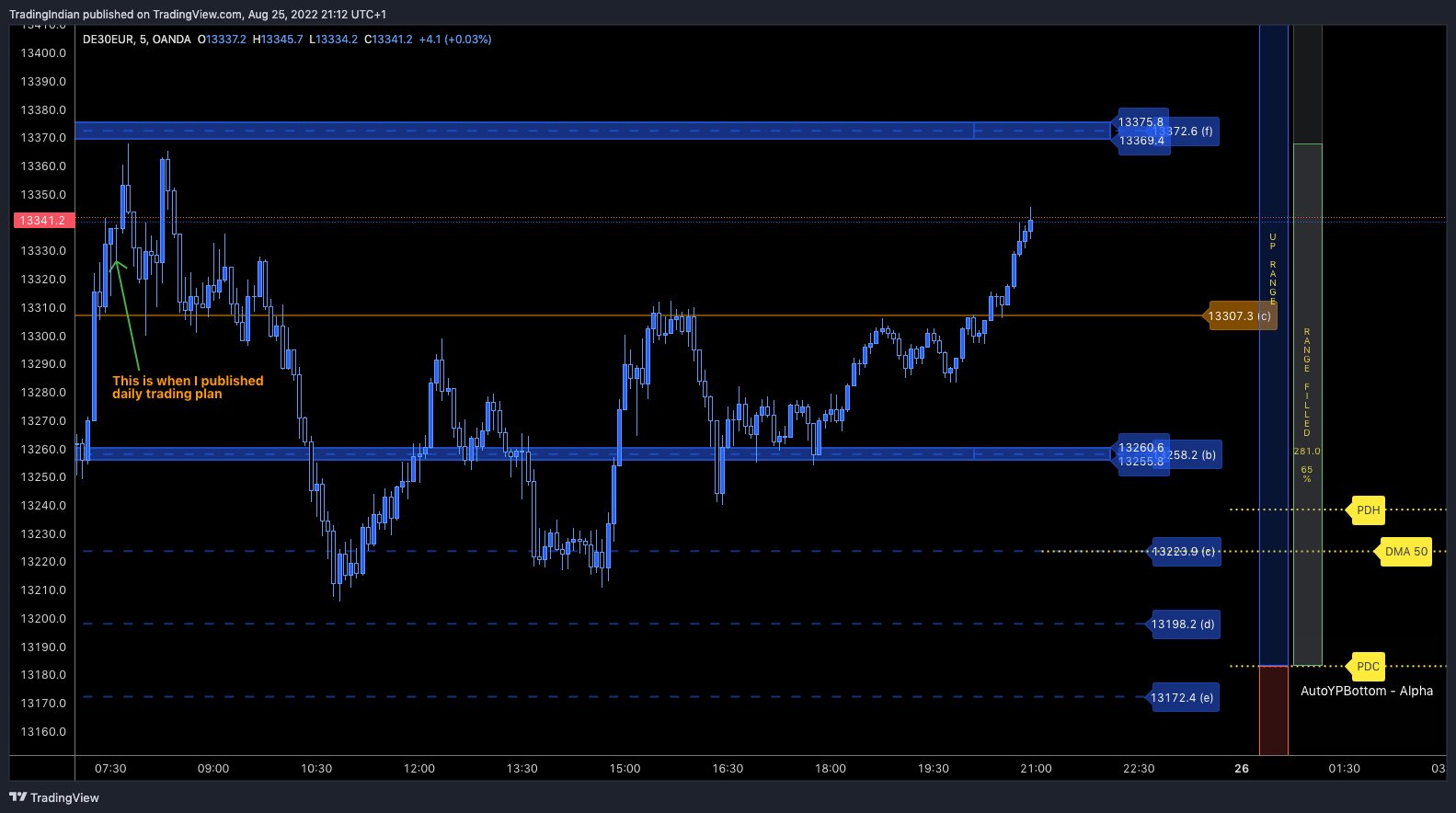OANDA:DE30EUR Chart Image by TradingIndian