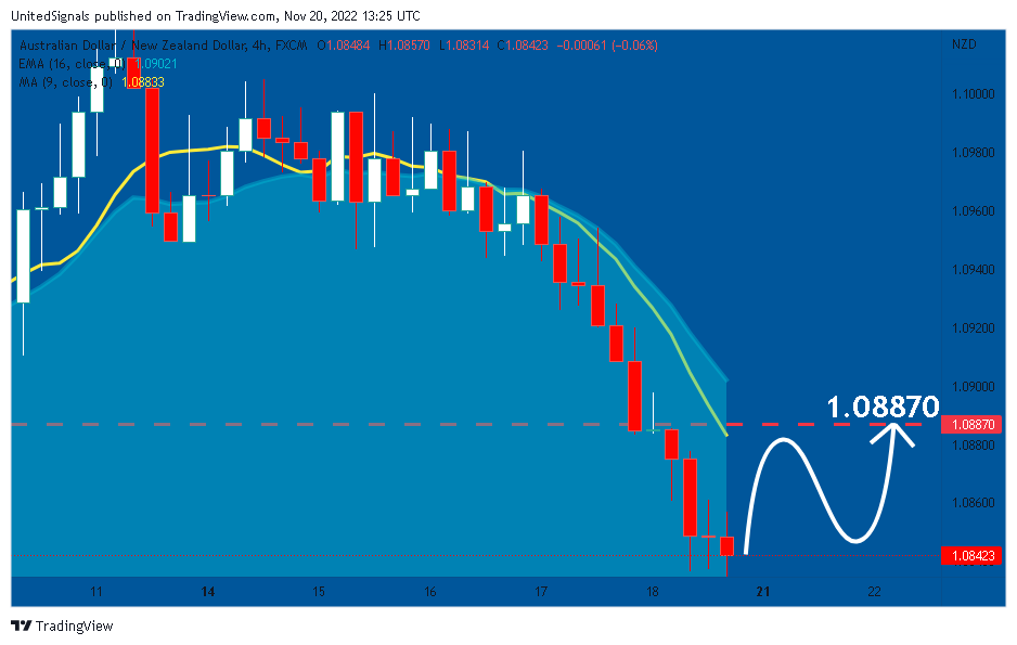 FX:AUDNZD Chart Image by UnitedSignals