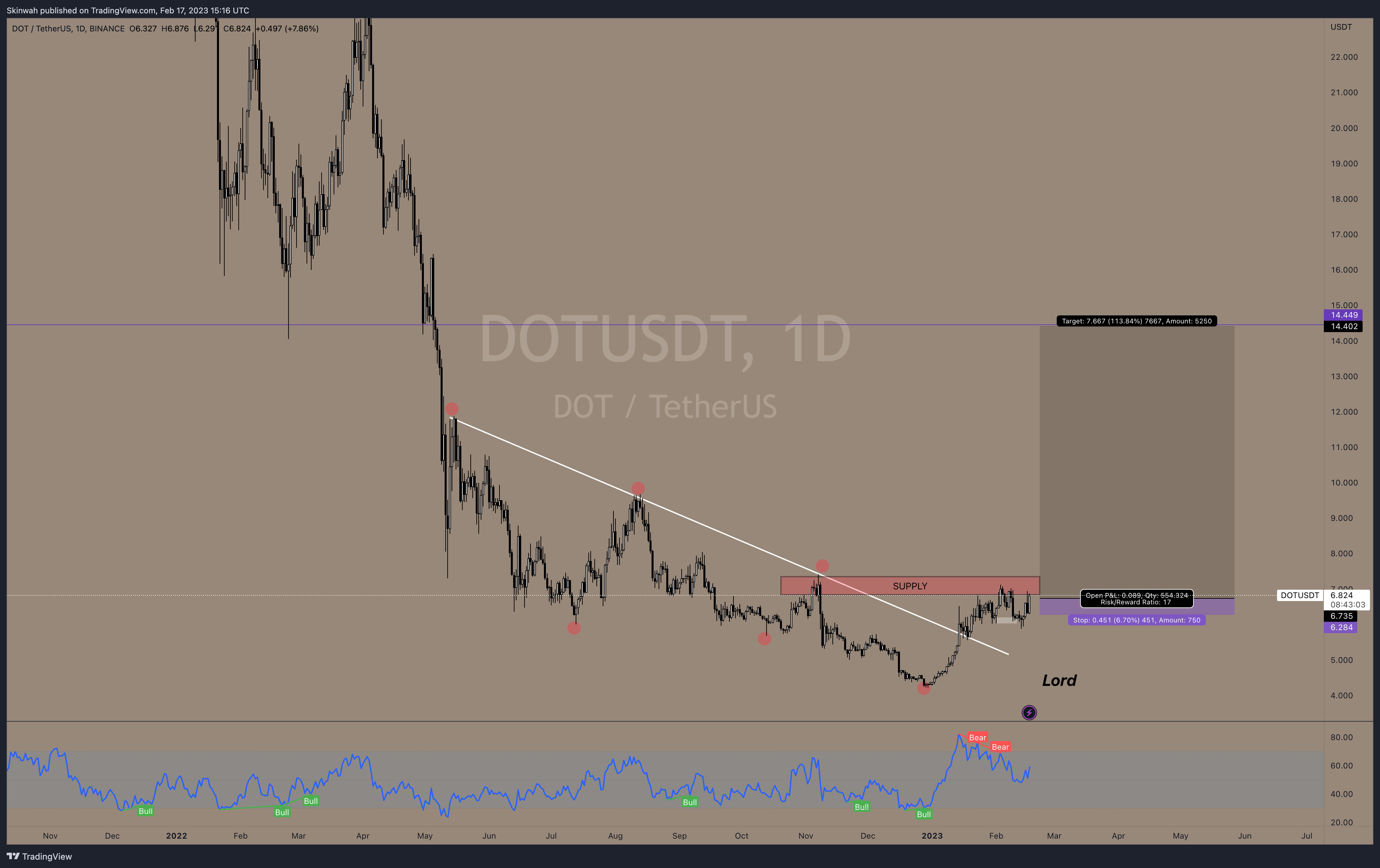 BINANCE:DOTUSDT Chart Image by Skinwah