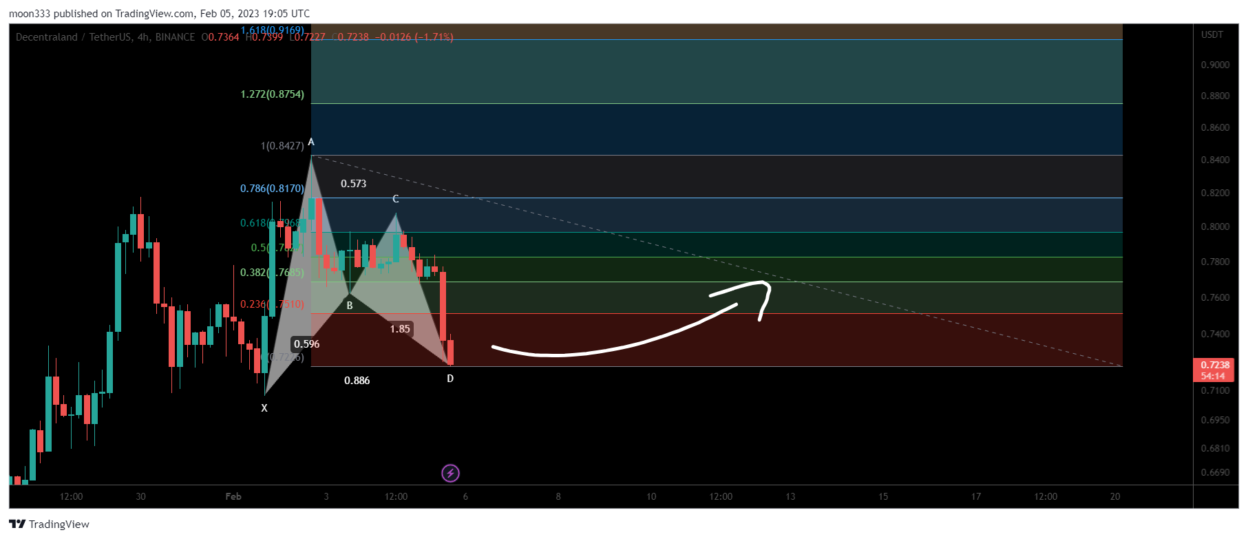 BINANCE:MANAUSDT Chart Image by moon333