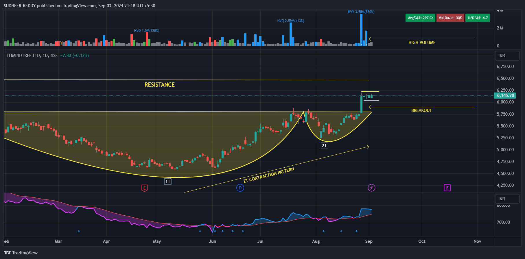 NSE:LTIM Chart Image by SUDHEER-REDDY